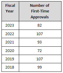 First-Time Generic Approvals for FY 2023 - Lachman Consultants