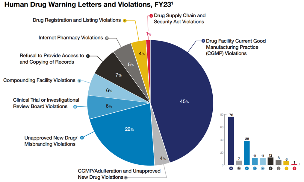 Human Drug Warning Letters and Violations, FY23 - Lachman Blog - Source FDA