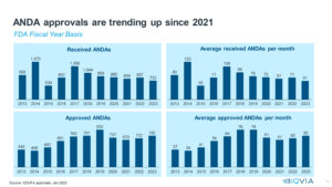 ANDA Approval Trends Per Year